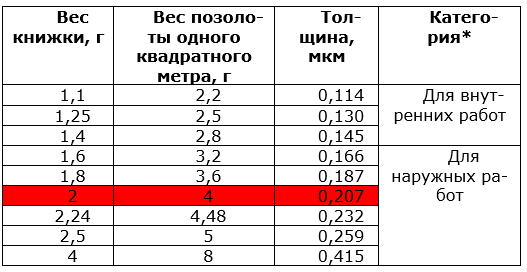 Как выбрать сусальное золото для золочения